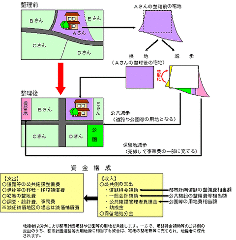 土地区画整理事業の仕組み（整理前・後、減歩の概念）