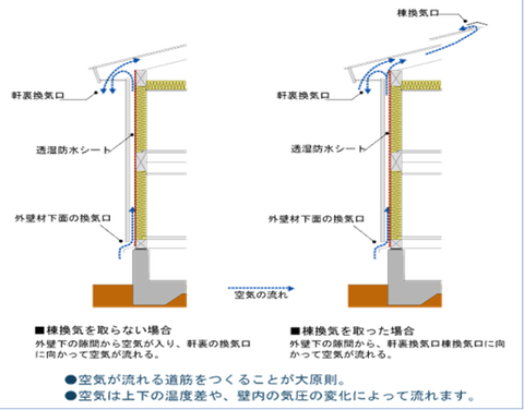 外壁通気構法の仕組み